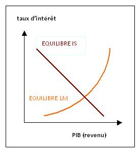 Modèle IS/LM de John Hicks