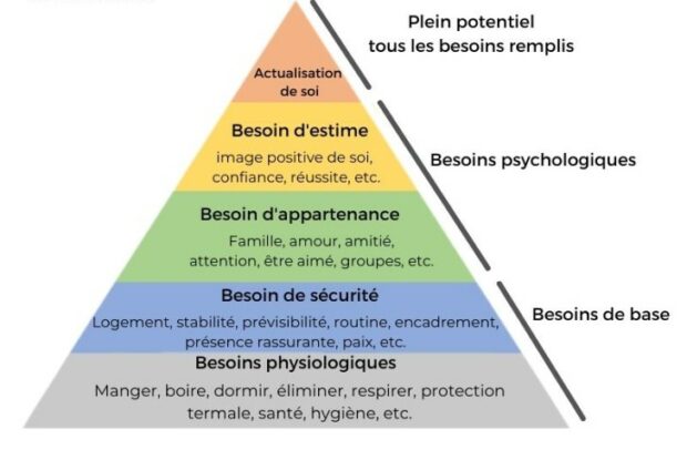 Pyramide des besoins de Maslow