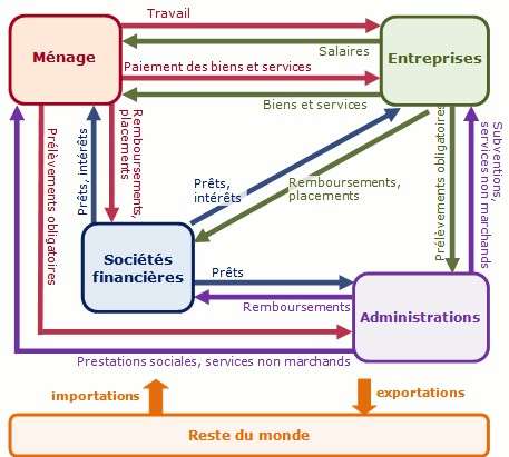 Schéma du circuit économique