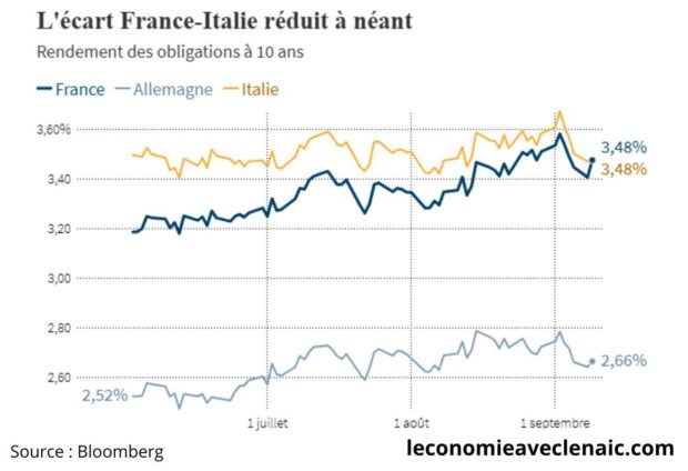 Dette publique française 2025 : pourquoi la France paie-t-elle aussi cher que l’Italie ?