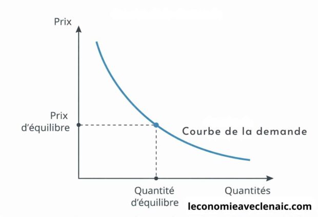 Courbe de la demande